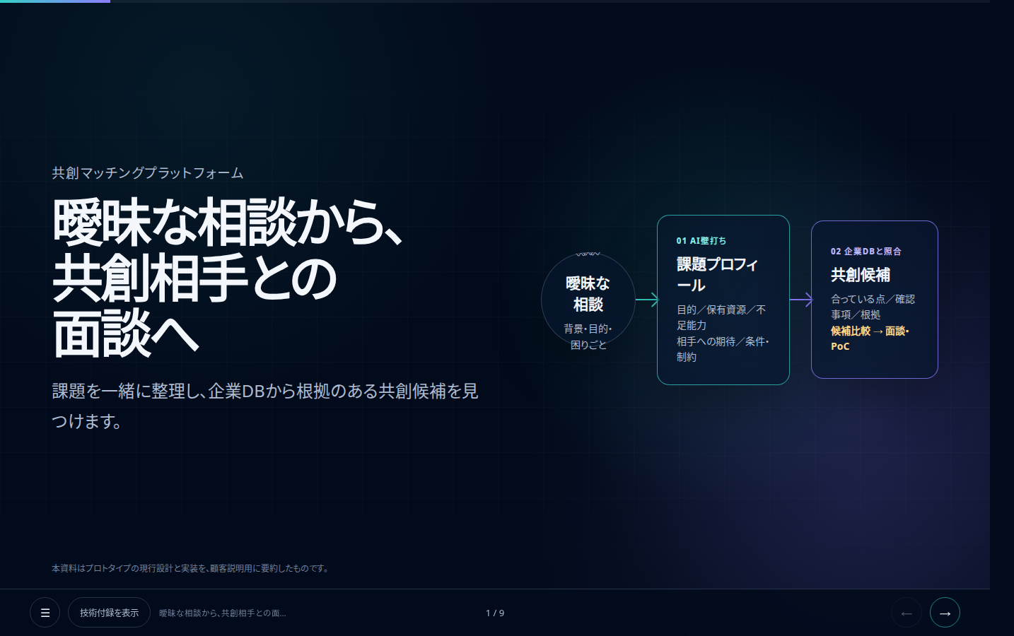 AIを使ったマッチングの説明画面。曖昧な相談から課題プロフィールを整理し、共創候補を探す流れを表示。