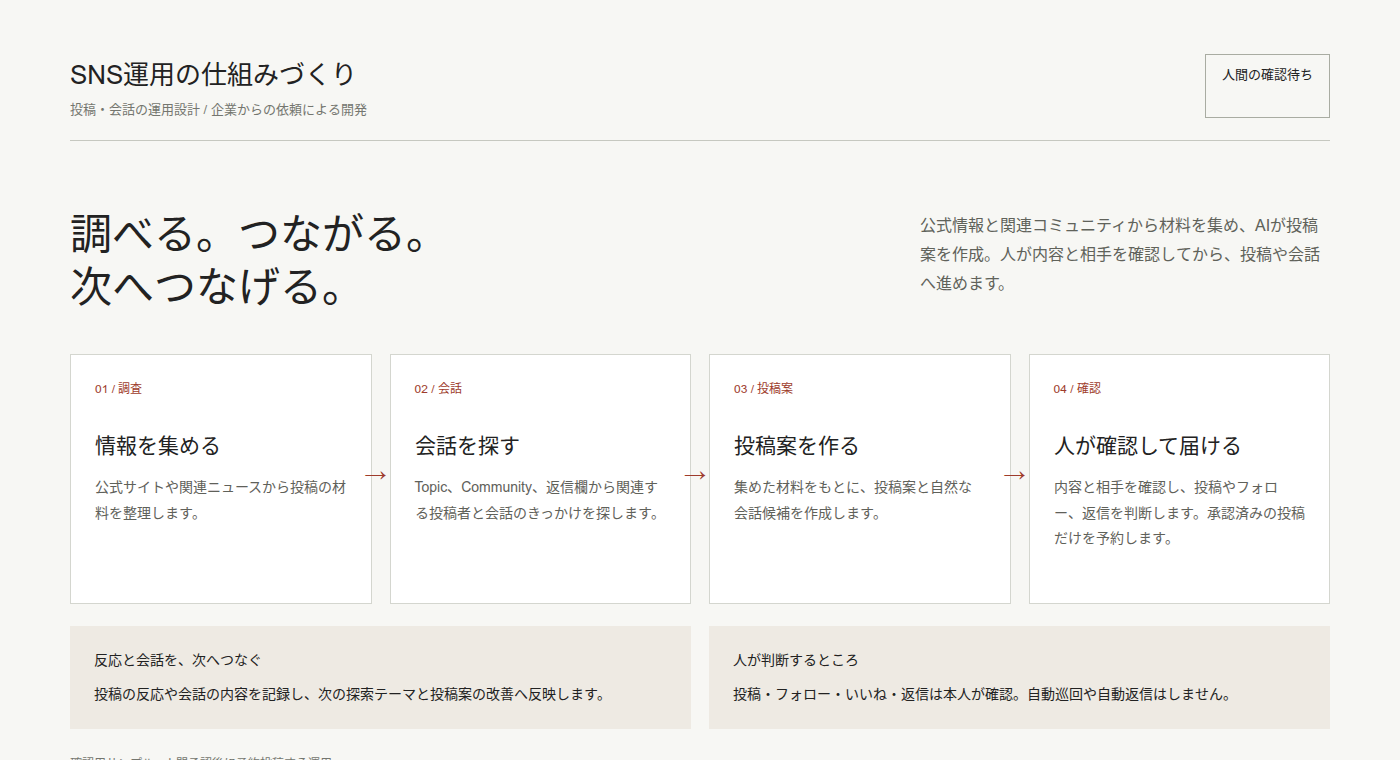 SNS運用の画面サンプル。公式情報と関連コミュニティを調べ、AIが投稿案をつくり、人が確認して予約投稿する流れを表示。