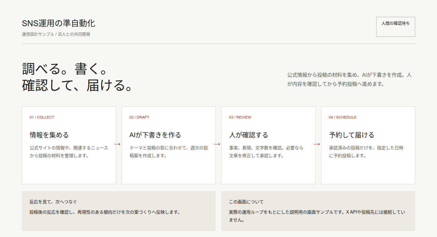 SNS運用の画面サンプル。情報収集、AIによる投稿案、人の確認、予約投稿までの運用ループを表示。